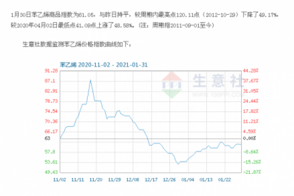 不飽和聚酯樹脂繼續漲價 年前價格將區間震蕩